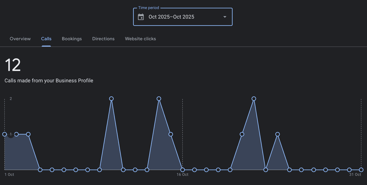 Google Business Profile Calls - 12 обаждания за октомври 2025