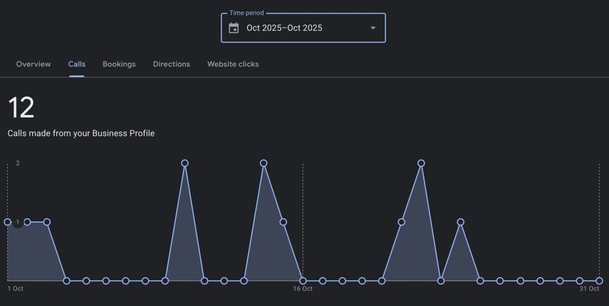 Google Business Profile Calls - 12 обаждания за октомври 2025