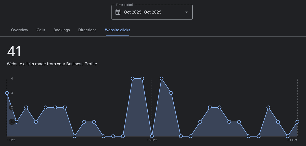 Google Business Profile Website Clicks - 41 клика към сайта за октомври 2025