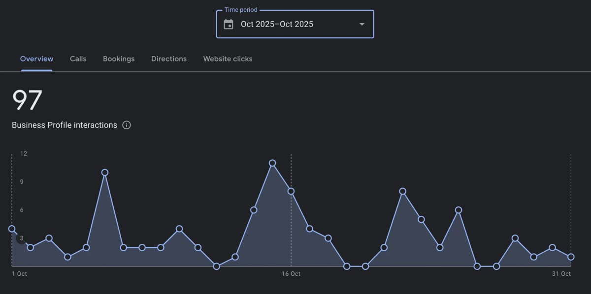 Google Business Profile Overview - 97 взаимодействия за октомври 2025
