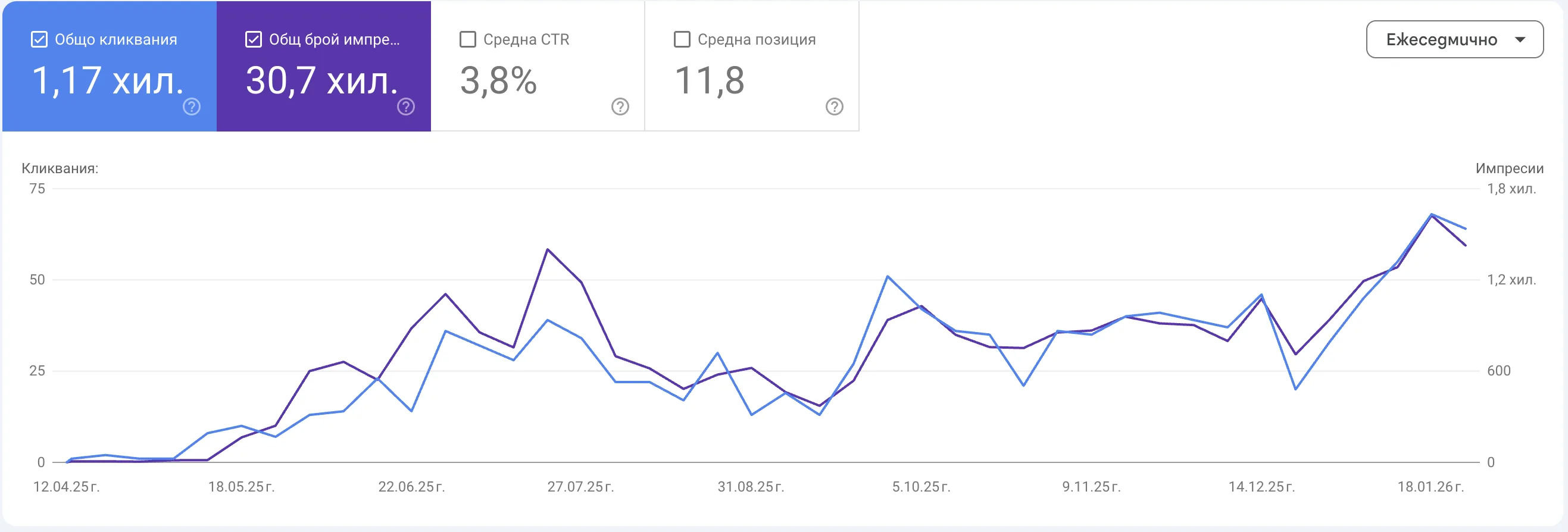 Седмичен органичен трафик на Electro Boys в Google Search Console