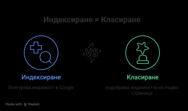 Инфографика: Разликата между индексиране и класиране в Google - индексиране означава Google знае за сайта, класиране означава показване на първа страница