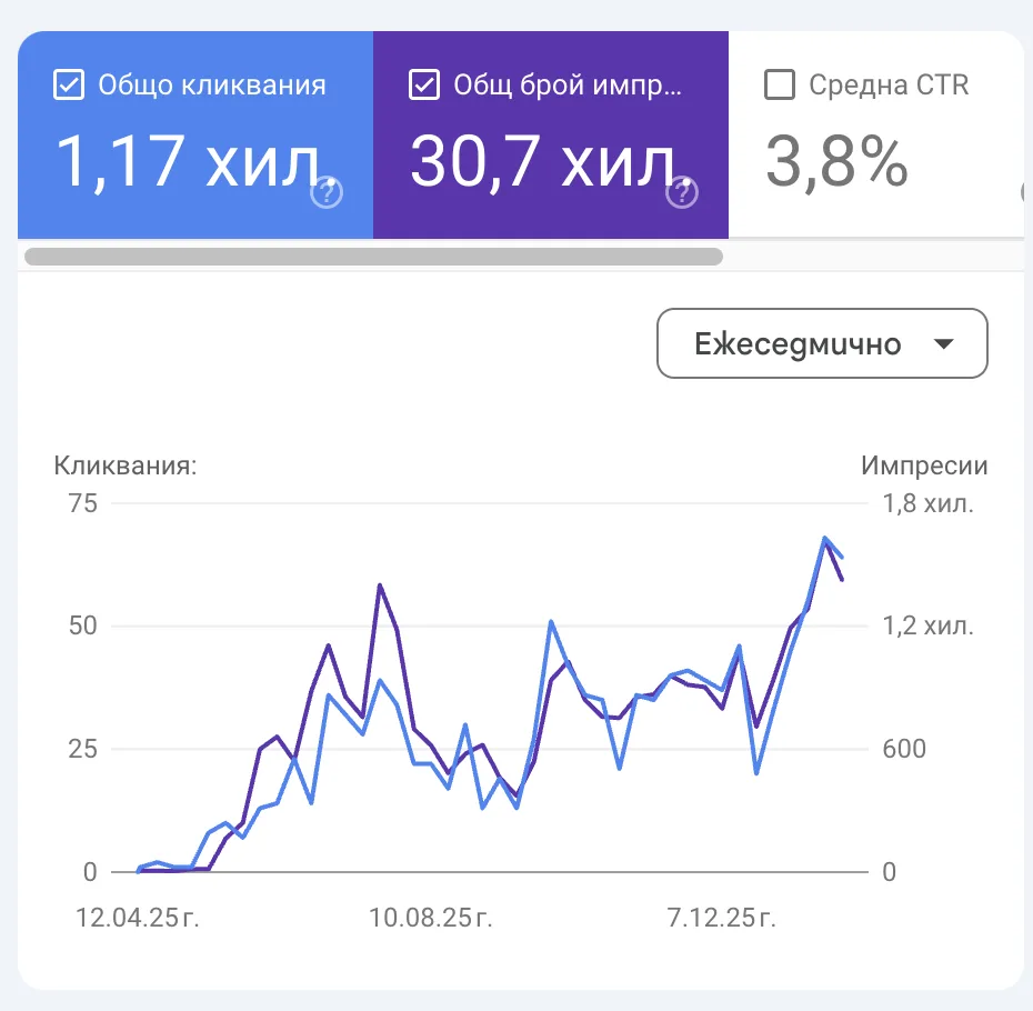 Седмичен органичен трафик на Electro Boys в Google Search Console