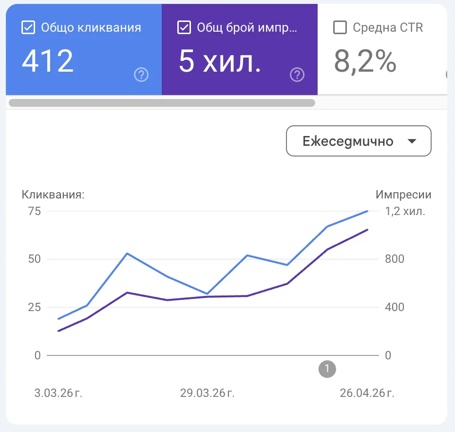 Седмичен органичен трафик на Мари-Крис в Google Search Console
