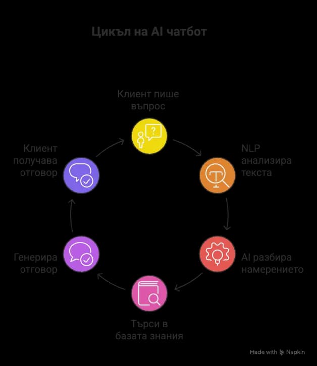 Цикъл на AI чатбот: клиент пише въпрос, NLP анализира текста, AI разбира намерението, търси в базата знания, генерира отговор, клиент получава отговор